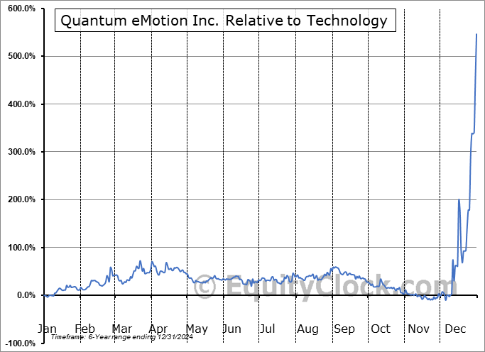 QNCCF Relative to the Sector QNCCF Relative to the Sector