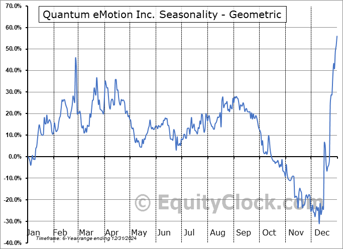 Quantum eMotion Inc. (OTCMKT:QNCCF) Geometric Average Seasonal Chart Quantum eMotion Inc. (OTCMKT:QNCCF) Seasonality