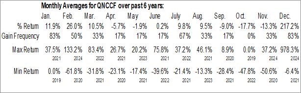 Monthly Quantum eMotion Inc. (OTCMKT:QNCCF) Data Monthly Seasonal Quantum eMotion Inc. (OTCMKT:QNCCF)