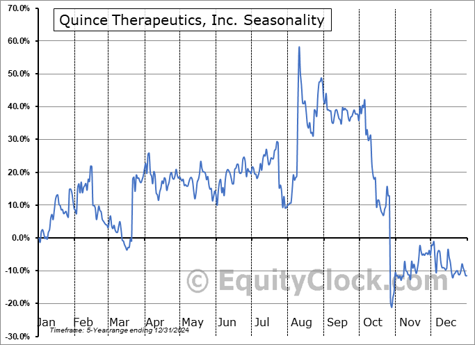 Quince Therapeutics, Inc. (NASD:QNCX) Arithmetic Average Seasonal Chart Quince Therapeutics, Inc. (NASD:QNCX) Seasonality