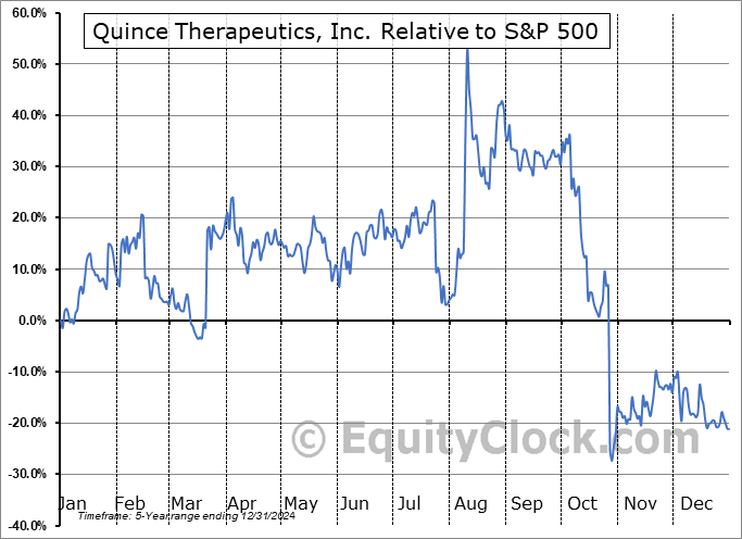 QNCX Relative to the S&P 500 QNCX Relative to the S&P 500