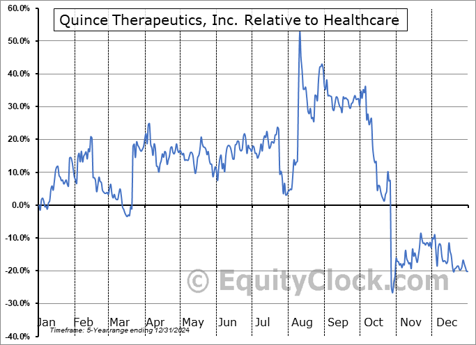 QNCX Relative to the Sector QNCX Relative to the Sector