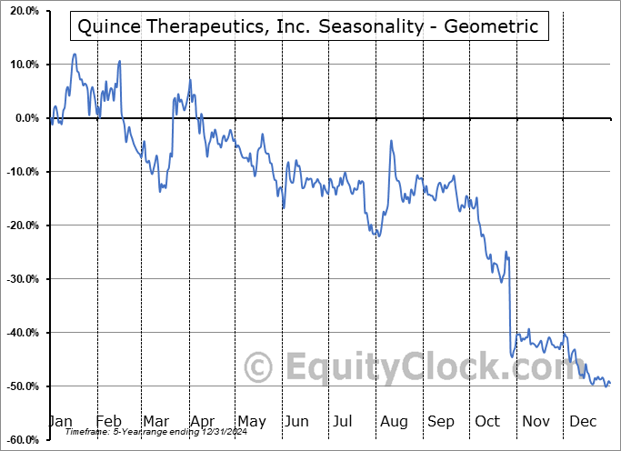 Quince Therapeutics, Inc. (NASD:QNCX) Geometric Average Seasonal Chart Quince Therapeutics, Inc. (NASD:QNCX) Seasonality