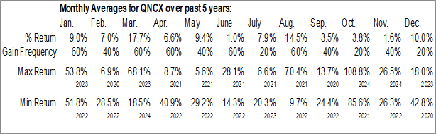 Monthly Quince Therapeutics, Inc. (NASD:QNCX) Data Monthly Seasonal Quince Therapeutics, Inc. (NASD:QNCX)