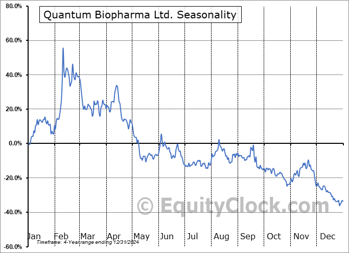 Quantum Biopharma Ltd. (NASD:QNTM) Arithmetic Average Seasonal Chart Quantum Biopharma Ltd. (NASD:QNTM) Seasonality