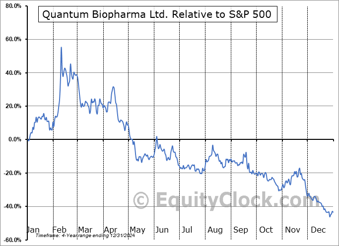 QNTM Relative to the S&P 500 QNTM Relative to the S&P 500