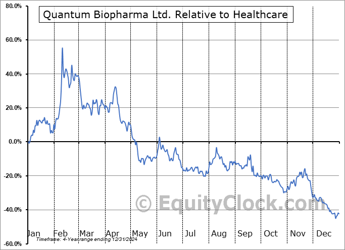 QNTM Relative to the Sector QNTM Relative to the Sector
