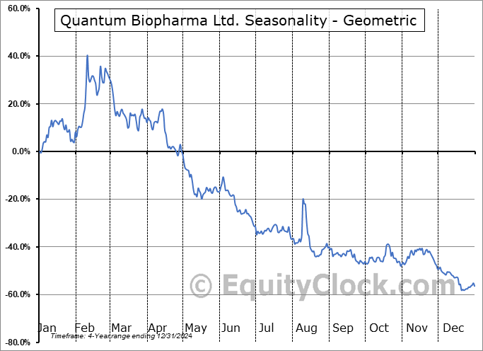 Quantum Biopharma Ltd. (NASD:QNTM) Geometric Average Seasonal Chart Quantum Biopharma Ltd. (NASD:QNTM) Seasonality