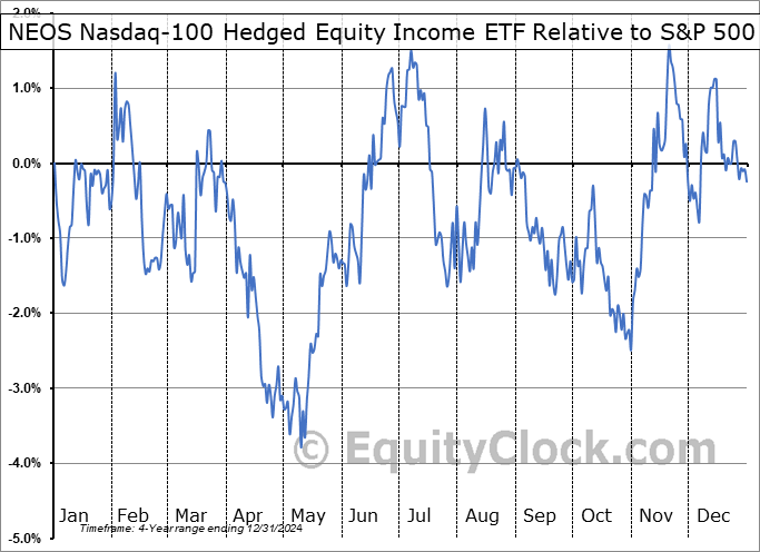 QQQH Relative to the S&P 500 QQQH Relative to the S&P 500
