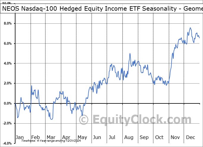 NEOS Nasdaq-100 Hedged Equity Income ETF (NASD:QQQH) Geometric Average Seasonal Chart NEOS Nasdaq-100 Hedged Equity Income ETF (NASD:QQQH) Seasonality