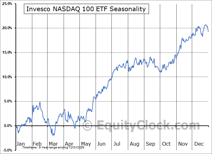 Invesco NASDAQ 100 ETF NASD QQQM Seasonal Chart Equity Clock Invesco NASDAQ 100 ETF NASD QQQM Seasonal Chart Equity Clock