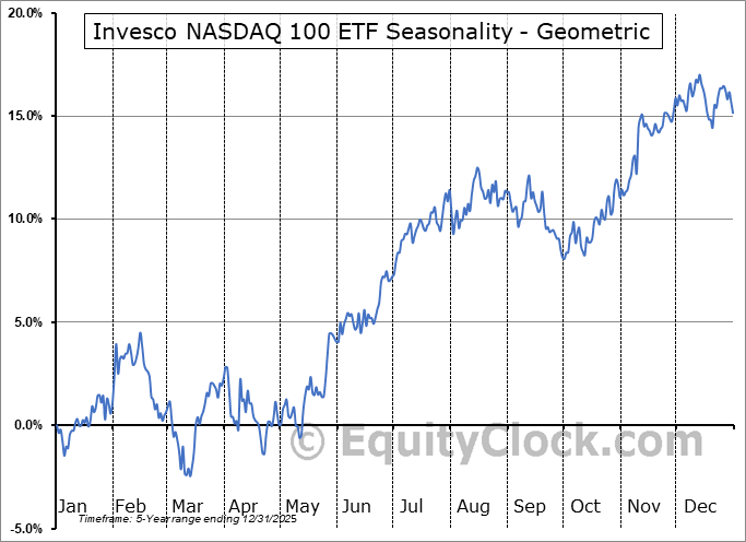 Invesco NASDAQ 100 ETF NASD QQQM Seasonal Chart Equity Clock Invesco NASDAQ 100 ETF NASD QQQM Seasonal Chart Equity Clock