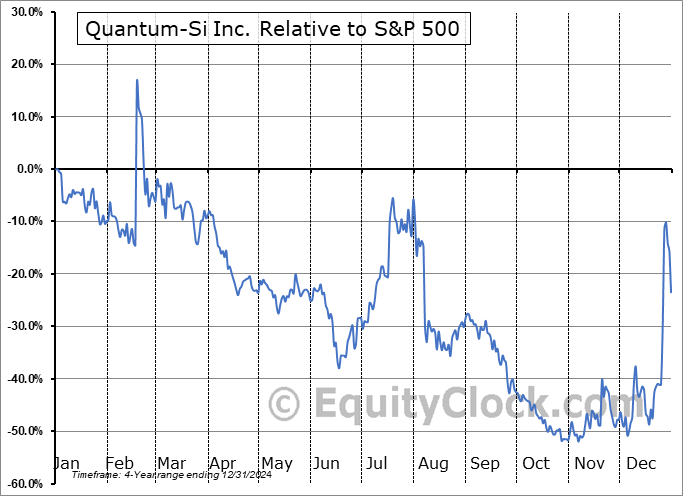 QSI Relative to the S&P 500 QSI Relative to the S&P 500