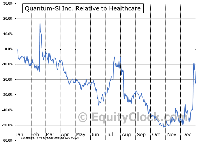 QSI Relative to the Sector QSI Relative to the Sector
