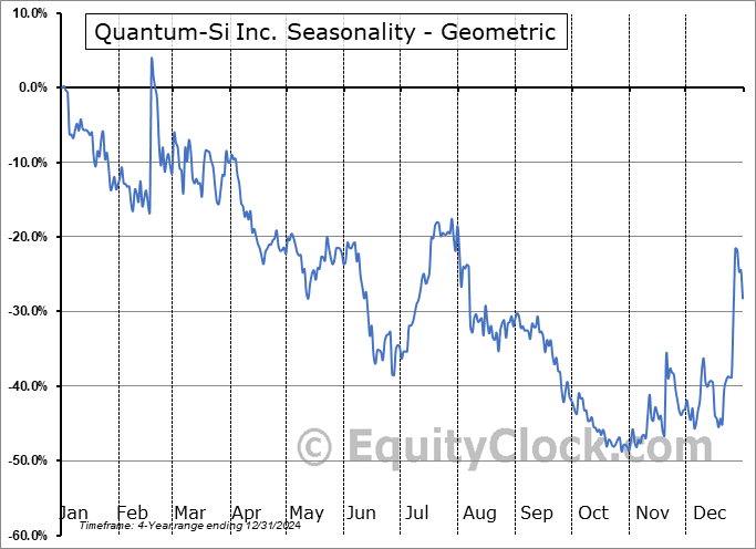 Quantum-Si Inc. (NASD:QSI) Geometric Average Seasonal Chart Quantum-Si Inc. (NASD:QSI) Seasonality