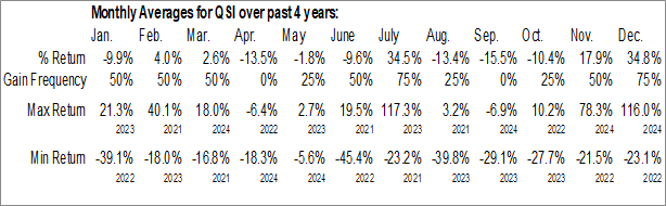 Monthly Quantum-Si Inc. (NASD:QSI) Data Monthly Seasonal Quantum-Si Inc. (NASD:QSI)