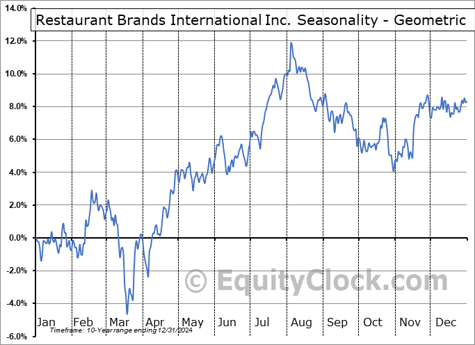 Restaurant Brands International Inc. (NYSE:QSR) Geometric Average Seasonal Chart Restaurant Brands International Inc. (NYSE:QSR) Seasonality