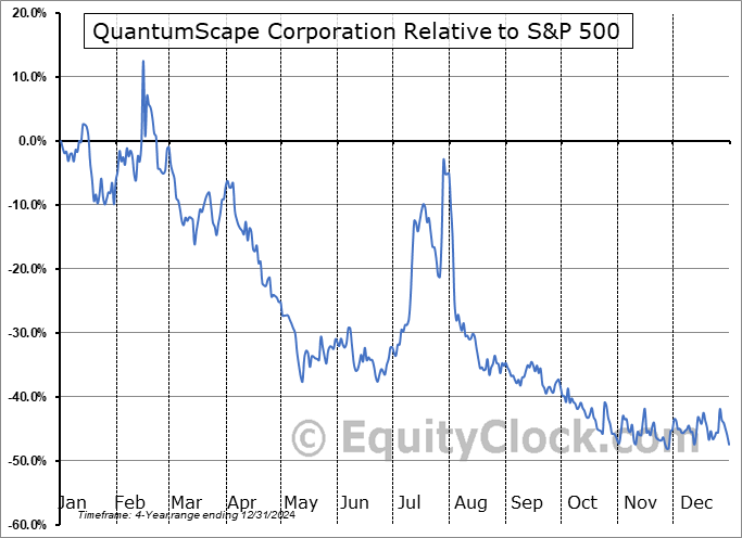 QS Relative to the S&P 500 QS Relative to the S&P 500