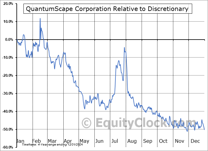 QS Relative to the Sector QS Relative to the Sector