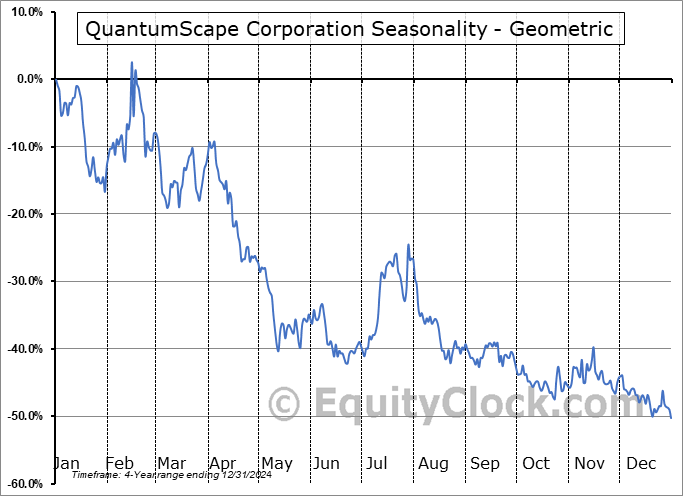 QuantumScape Corporation (NYSE:QS) Geometric Average Seasonal Chart QuantumScape Corporation (NYSE:QS) Seasonality