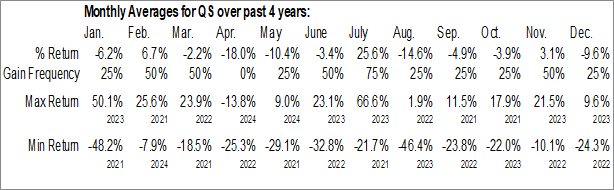 Monthly QuantumScape Corporation (NYSE:QS) Data Monthly Seasonal QuantumScape Corporation (NYSE:QS)