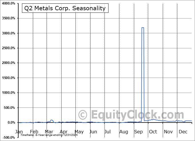 Q2 Metals Corp. (OTCMKT:QUEXF) Arithmetic Average Seasonal Chart Q2 Metals Corp. (OTCMKT:QUEXF) Seasonality