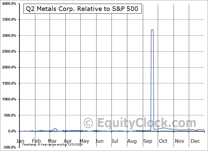 QUEXF Relative to the S&P 500 QUEXF Relative to the S&P 500