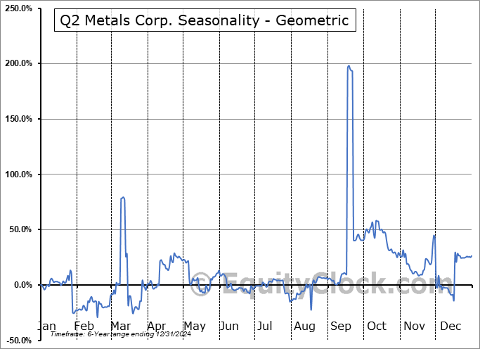 Q2 Metals Corp. (OTCMKT:QUEXF) Geometric Average Seasonal Chart Q2 Metals Corp. (OTCMKT:QUEXF) Seasonality
