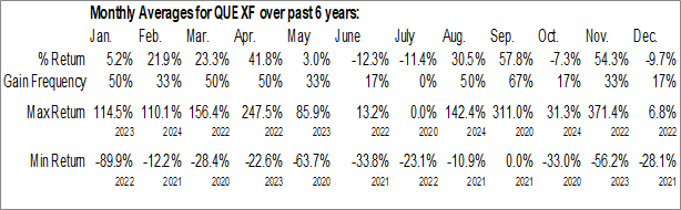 Monthly Q2 Metals Corp. (OTCMKT:QUEXF) Data Monthly Seasonal Q2 Metals Corp. (OTCMKT:QUEXF)