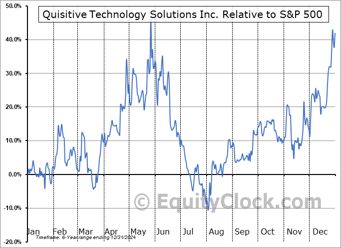 QUISF Relative to the S&P 500 QUISF Relative to the S&P 500