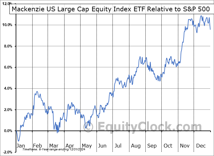 QUU.TO Relative to the S&P 500 QUU.TO Relative to the S&P 500