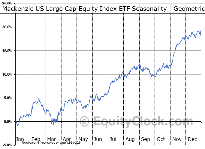 Mackenzie US Large Cap Equity Index ETF (TSE:QUU.TO) Geometric Average Seasonal Chart Mackenzie US Large Cap Equity Index ETF (TSE:QUU.TO) Seasonality