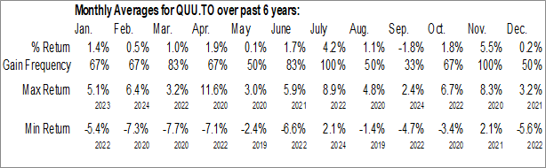 Monthly Mackenzie US Large Cap Equity Index ETF (TSE:QUU.TO) Data Monthly Seasonal Mackenzie US Large Cap Equity Index ETF (TSE:QUU.TO)