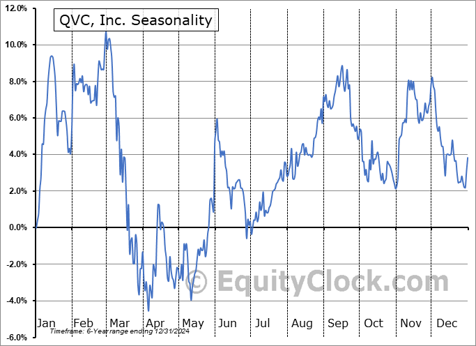 QVC, Inc. (NYSE:QVCD) Arithmetic Average Seasonal Chart QVC, Inc. (NYSE:QVCD) Seasonality