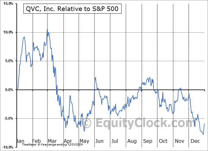 QVCD Relative to the S&P 500 QVCD Relative to the S&P 500