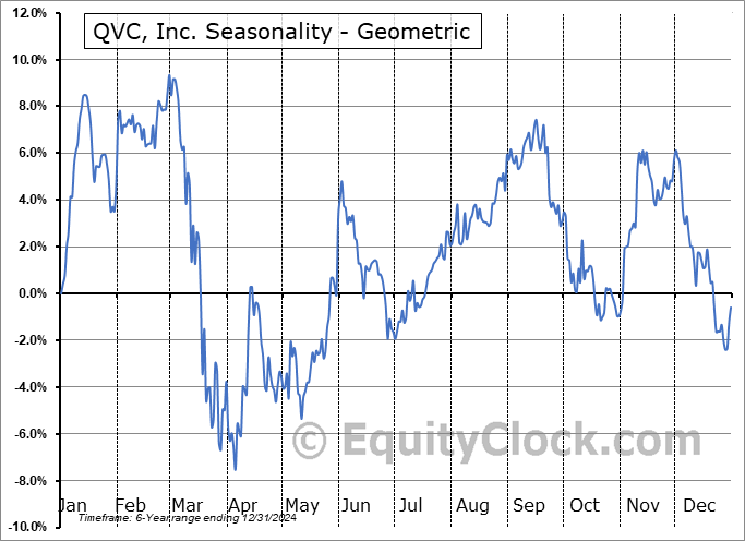 QVC, Inc. (NYSE:QVCD) Geometric Average Seasonal Chart QVC, Inc. (NYSE:QVCD) Seasonality