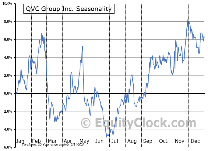 QVC Group Inc. (NASD:QVCGA) Arithmetic Average Seasonal Chart QVC Group Inc. (NASD:QVCGA) Seasonality