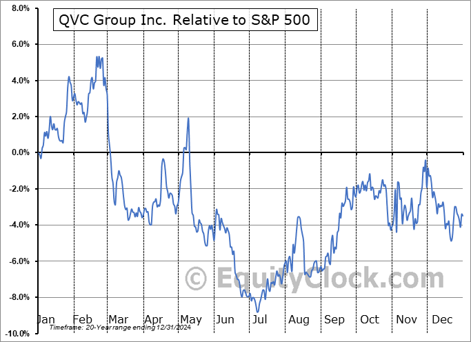 QVCGA Relative to the S&P 500 QVCGA Relative to the S&P 500