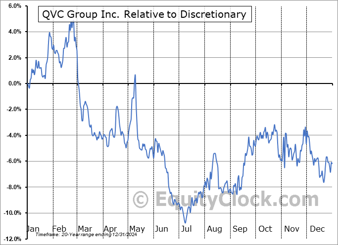 QVCGA Relative to the Sector QVCGA Relative to the Sector