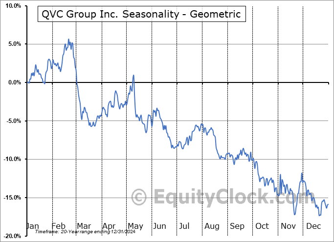 QVC Group Inc. (NASD:QVCGA) Geometric Average Seasonal Chart QVC Group Inc. (NASD:QVCGA) Seasonality