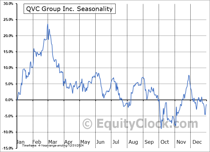 QVC Group Inc. (NASD:QVCGP) Arithmetic Average Seasonal Chart QVC Group Inc. (NASD:QVCGP) Seasonality