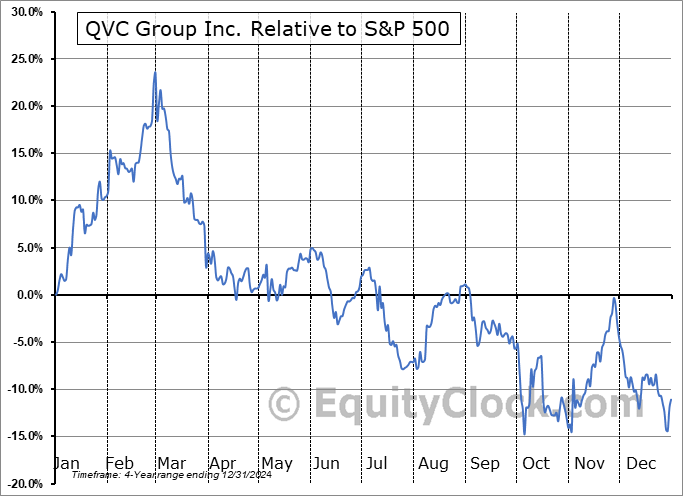 QVCGP Relative to the S&P 500 QVCGP Relative to the S&P 500