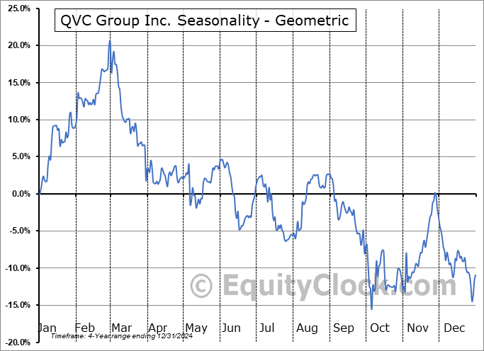 QVC Group Inc. (NASD:QVCGP) Geometric Average Seasonal Chart QVC Group Inc. (NASD:QVCGP) Seasonality