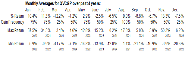Monthly QVC Group Inc. (NASD:QVCGP) Data Monthly Seasonal QVC Group Inc. (NASD:QVCGP)