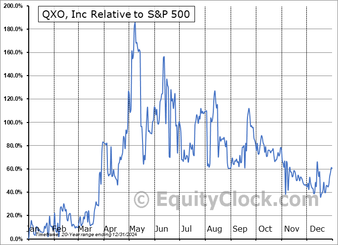 QXO Relative to the S&P 500 QXO Relative to the S&P 500