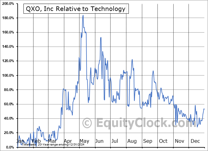 QXO Relative to the Sector QXO Relative to the Sector