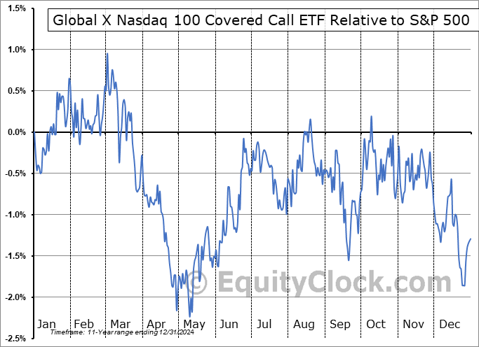 QYLD Relative to the S&P 500 QYLD Relative to the S&P 500