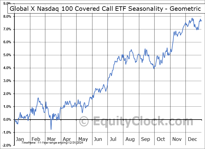 Global X Nasdaq 100 Covered Call ETF (NASD:QYLD) Geometric Average Seasonal Chart Global X Nasdaq 100 Covered Call ETF (NASD:QYLD) Seasonality