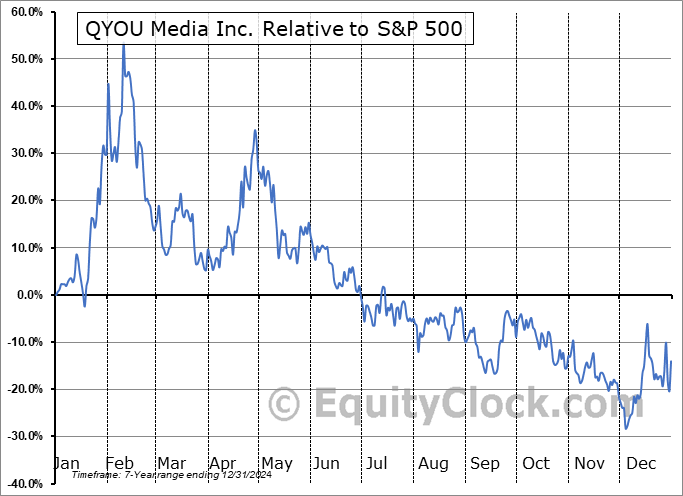 QYOUD Relative to the S&P 500 QYOUD Relative to the S&P 500