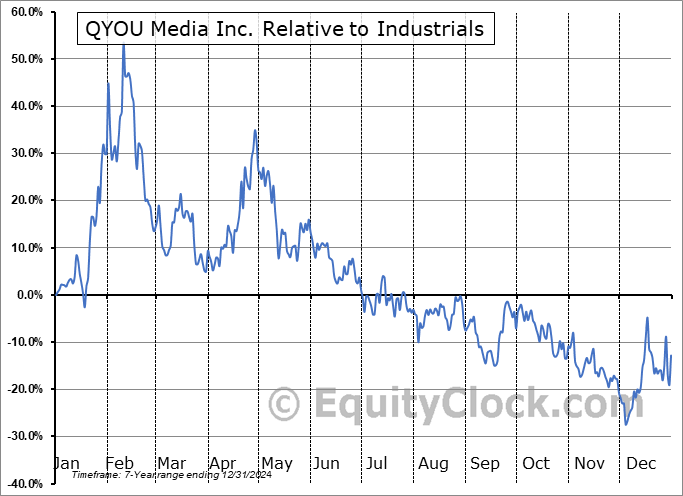 QYOUD Relative to the Sector QYOUD Relative to the Sector